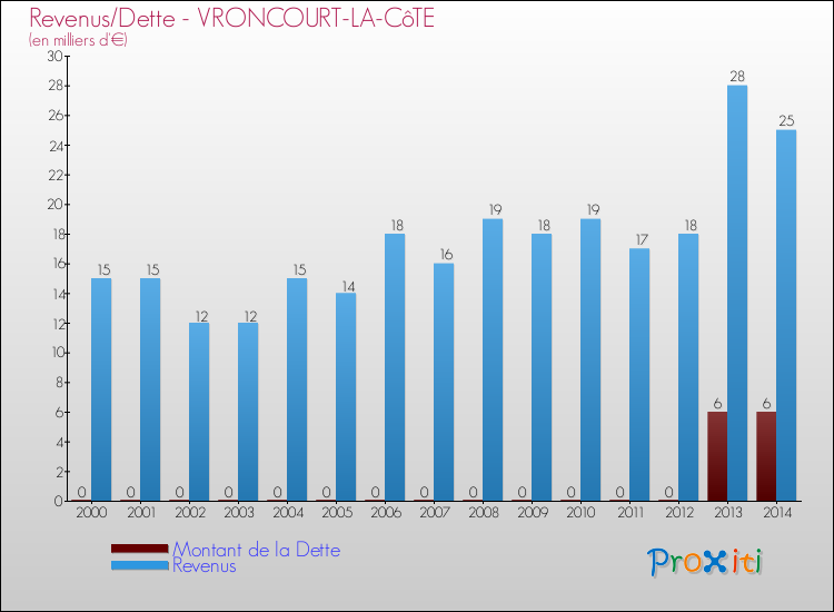 Evolution comparée de la dette et des revenus pour la commune de VRONCOURT-LA-CôTE de 2000 à 2014 Comparaison de la dette et des revenus pour VRONCOURT-LA-CôTE de 2000 à 2014