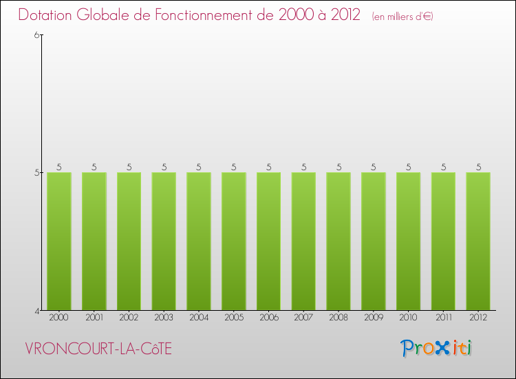 Evolution du montant de la Dotation Globale de Fonctionnement pour la commune de VRONCOURT-LA-CôTE de 2000 à 2012 Evolution du montant de la Dotation Globale de Fonctionnement pour VRONCOURT-LA-CôTE de 2000 à 2012