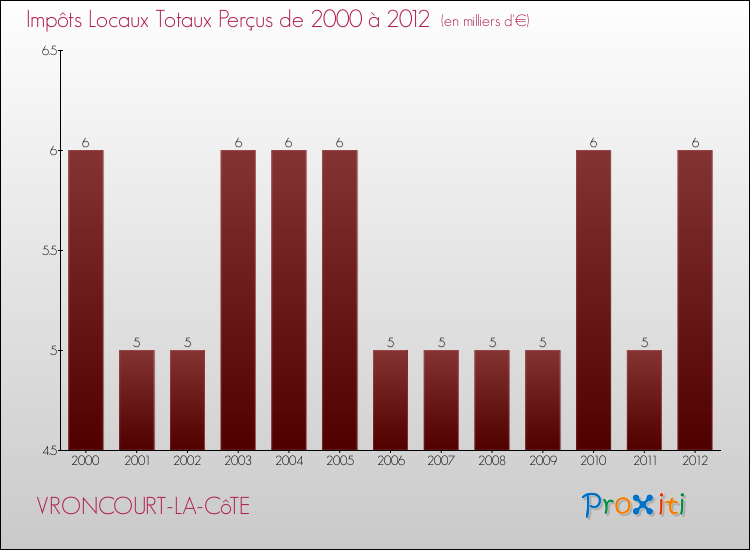 Evolution des Impôts Locaux pour la commune de VRONCOURT-LA-CôTE de 2000 à 2012 Evolution des Impôts Locaux pour VRONCOURT-LA-CôTE de 2000 à 2012
