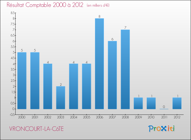Evolution du résultat comptable pour la commune de VRONCOURT-LA-CôTE de 2000 à 2012 Evolution du résultat comptable pour VRONCOURT-LA-CôTE de 2000 à 2012