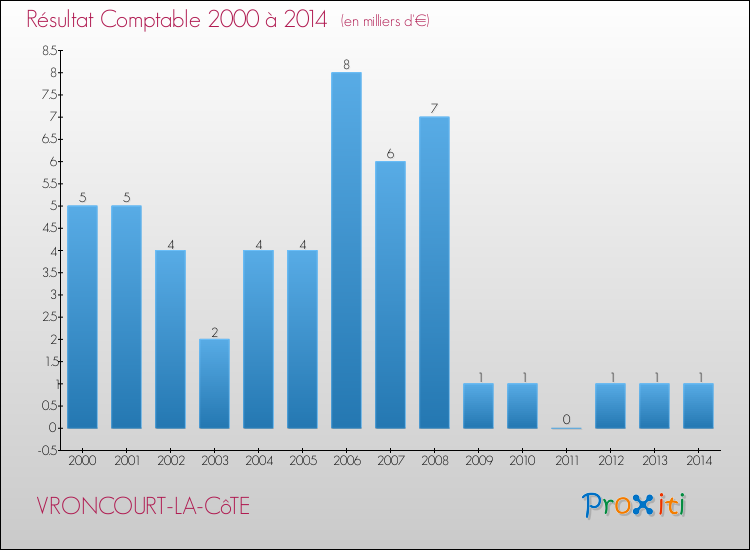 Evolution du résultat comptable pour la commune de VRONCOURT-LA-CôTE de 2000 à 2014 Evolution du résultat comptable pour VRONCOURT-LA-CôTE de 2000 à 2014