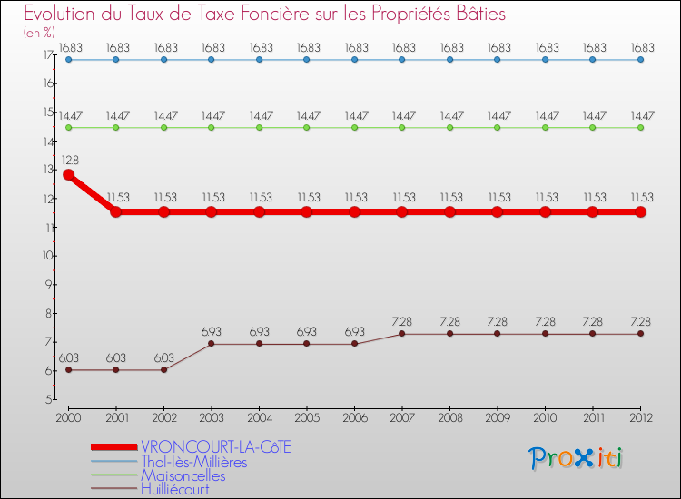 Evolution du taux de la taxe foncière sur le bati pour VRONCOURT-LA-CôTE et les communes proches de 2000 à 2012 Comparaison des taux de taxe foncière sur le bati pour VRONCOURT-LA-CôTE et les communes voisines de 2000 à 2012