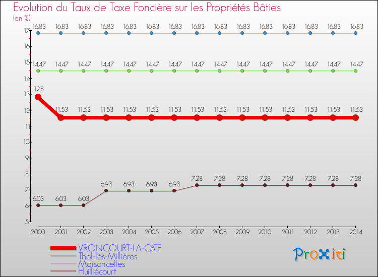 Evolution du taux de la taxe foncière sur le bati pour VRONCOURT-LA-CôTE et les communes proches de 2000 à 2014 Comparaison des taux de taxe foncière sur le bati pour VRONCOURT-LA-CôTE et les communes voisines de 2000 à 2014