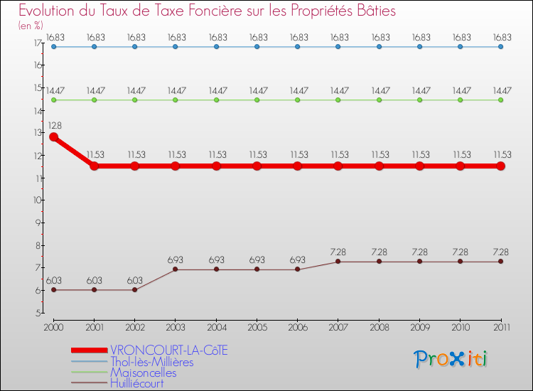 Evolution du taux de la taxe foncière sur le bati pour VRONCOURT-LA-CôTE et les communes proches Comparaison des taux de taxe foncière sur le bati pour VRONCOURT-LA-CôTE et les communes voisines