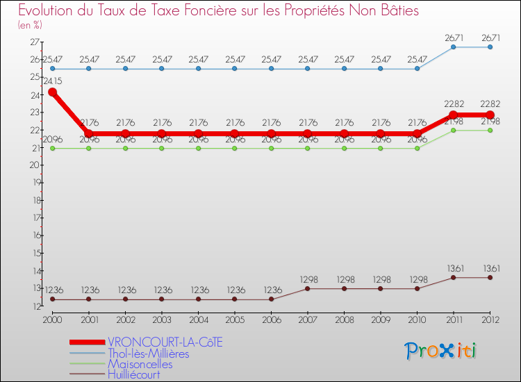 Evolution du taux de la taxe foncière sur les immeubles et terrains non batis pour VRONCOURT-LA-CôTE et les communes proches de 2000 à 2012 Comparaison des taux de la taxe foncière sur les immeubles et terrains non batis pour VRONCOURT-LA-CôTE et les communes voisines de 2000 à 2012