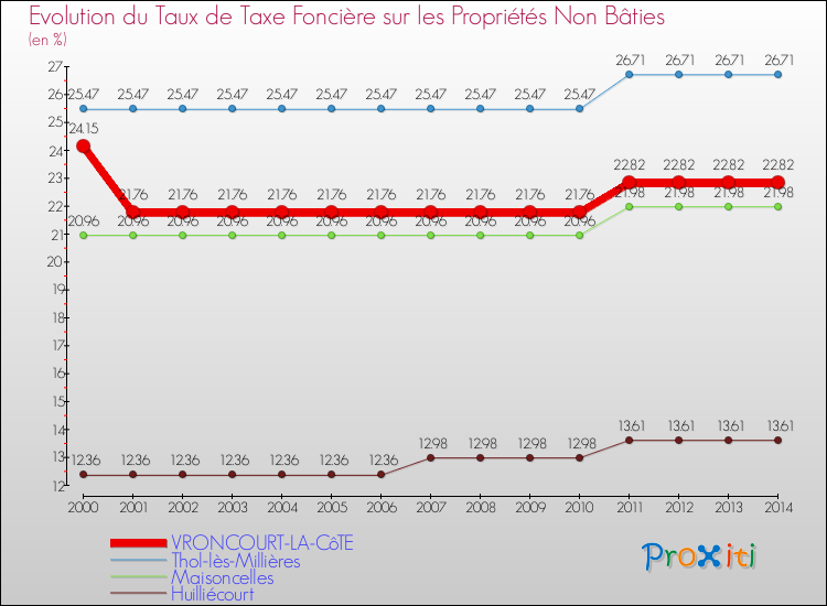 Evolution du taux de la taxe foncière sur les immeubles et terrains non batis pour VRONCOURT-LA-CôTE et les communes proches de 2000 à 2014 Comparaison des taux de la taxe foncière sur les immeubles et terrains non batis pour VRONCOURT-LA-CôTE et les communes voisines de 2000 à 2014