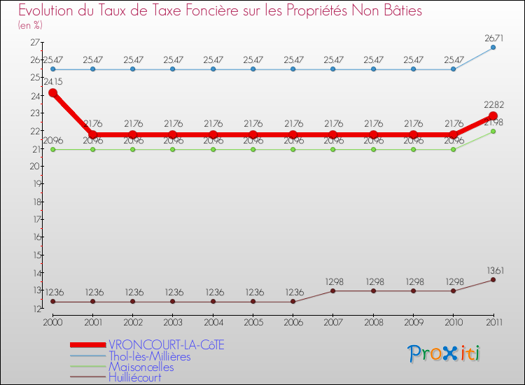 Evolution du taux de la taxe foncière sur les immeubles et terrains non batis pour VRONCOURT-LA-CôTE et les communes proches Comparaison des taux de la taxe foncière sur les immeubles et terrains non batis pour VRONCOURT-LA-CôTE et les communes voisines