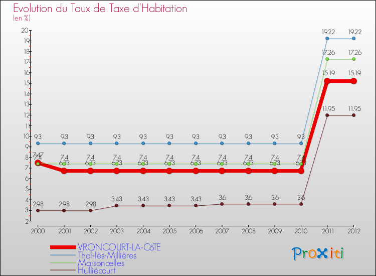 Evolution du taux de la taxe d'habitation pour VRONCOURT-LA-CôTE et les communes proches Comparaison des taux de la taxe d'habitation pour VRONCOURT-LA-CôTE et les communes voisines