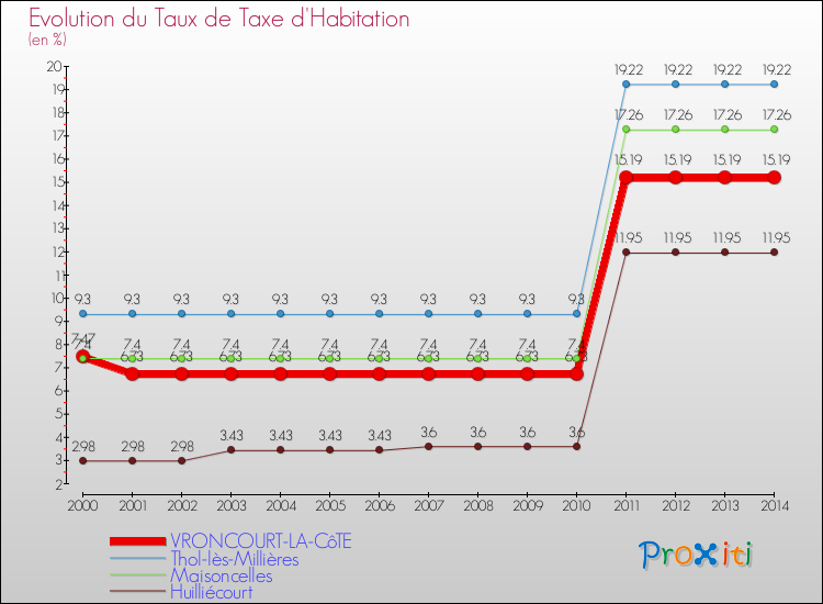 Evolution du taux de la taxe d'habitation pour VRONCOURT-LA-CôTE et les communes proches de 2000 à 2014 Comparaison des taux de la taxe d'habitation pour VRONCOURT-LA-CôTE et les communes voisines de 2000 à 2014