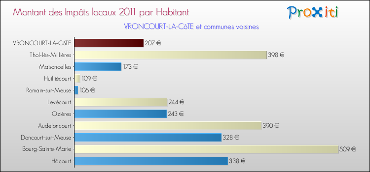 Montant des impôts locaux par Habitant pour VRONCOURT-LA-CôTE et les communes proches Comparaison des impôts locaux par habitant pour VRONCOURT-LA-CôTE et les communes voisines