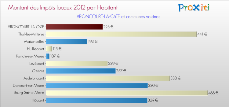 Montant des impôts locaux par Habitant pour VRONCOURT-LA-CôTE et les communes proches Comparaison des impôts locaux par habitant pour VRONCOURT-LA-CôTE et les communes voisines