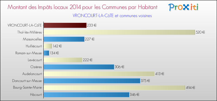 Montant des impôts locaux par Habitant pour VRONCOURT-LA-CôTE et les communes proches en 2014 Comparaison des impôts locaux par habitant pour VRONCOURT-LA-CôTE et les communes voisines en 2014