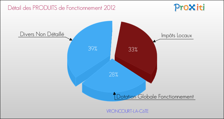 Décomposition du Budget de Fonctionnement 2012 de la commune de VRONCOURT-LA-CôTE Budget de Fonctionnement 2012 pour la commune de VRONCOURT-LA-CôTE