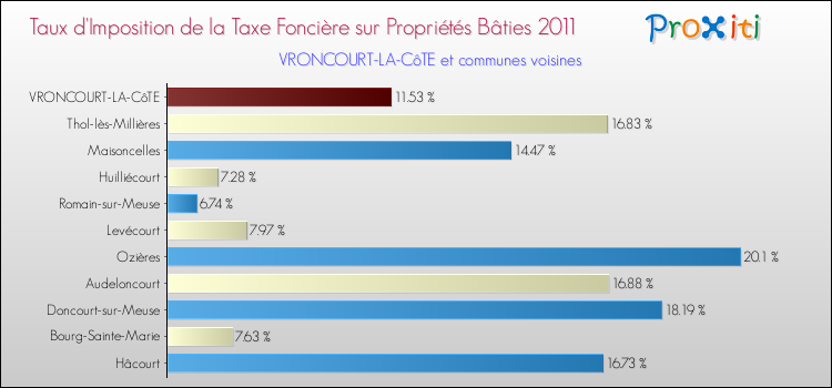 Taux d'imposition de la taxe foncière sur le bati 2011 pour VRONCOURT-LA-CôTE et les communes proches Comparaison des taux d'imposition de la taxe foncière sur le bati 2011 pour VRONCOURT-LA-CôTE et les communes voisines