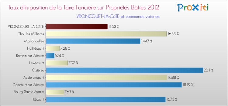 Taux d'imposition de la taxe foncière sur le bati 2012 pour VRONCOURT-LA-CôTE et les communes proches Comparaison des taux d'imposition de la taxe foncière sur le bati 2012 pour VRONCOURT-LA-CôTE et les communes voisines