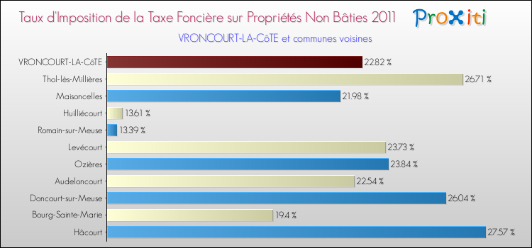 Taux d'imposition de la taxe foncière sur les immeubles et terrains non batis 2011 pour VRONCOURT-LA-CôTE et les communes proches Comparaison des taux d'imposition de la taxe foncière sur les immeubles et terrains non batis 2011 pour VRONCOURT-LA-CôTE et les communes voisines