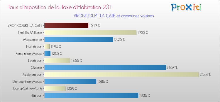 Taux d'imposition de la taxe d'habitation 2011 pour VRONCOURT-LA-CôTE et les communes proches Comparaison des taux d'imposition de la taxe d'habitation 2011 pour VRONCOURT-LA-CôTE et les communes voisines