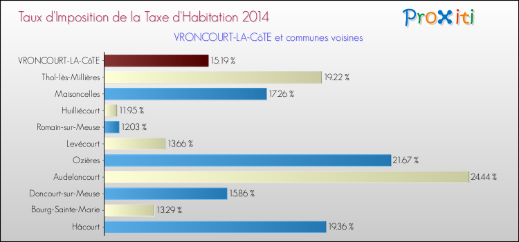 Taux d'imposition de la taxe d'habitation 2014 pour VRONCOURT-LA-CôTE et les communes proches Comparaison des taux d'imposition de la taxe d'habitation 2014 pour VRONCOURT-LA-CôTE et les communes voisines