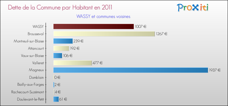 Dette par habitant de la commune en 2011 pour WASSY et les communes proches Comparaison de la dette par habitant de la commune en 2011 pour WASSY et les communes voisines