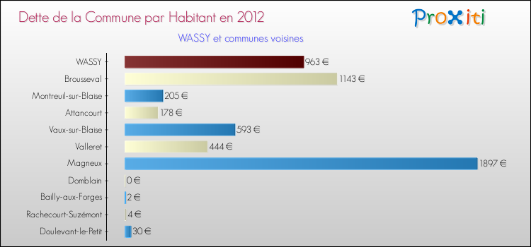 Dette par habitant de la commune en 2012 pour WASSY et les communes proches Comparaison de la dette par habitant de la commune en 2012 pour WASSY et les communes voisines