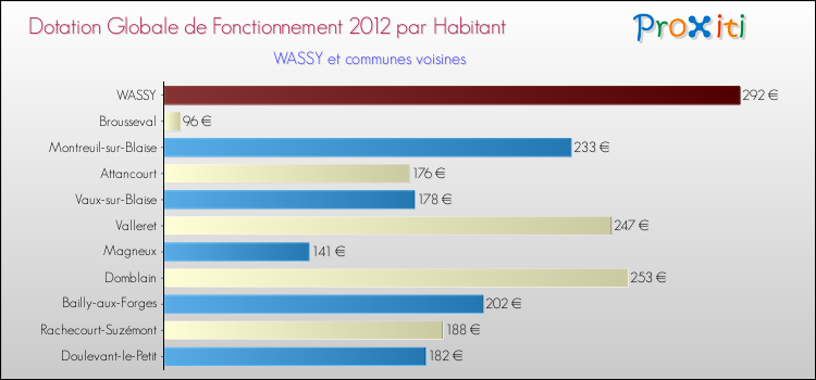 Montant des dotations globales de fonctionnement DGF par Habitant pour WASSY et les communes proches Comparaison des des dotations globales de fonctionnement DGF par habitant pour WASSY et les communes voisines