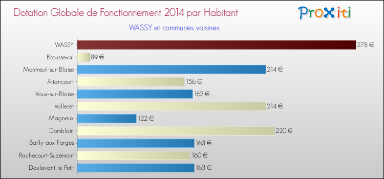 Montant des dotations globales de fonctionnement DGF par Habitant pour WASSY et les communes proches en 2014. Comparaison des des dotations globales de fonctionnement DGF par habitant pour WASSY et les communes voisines en 2014.