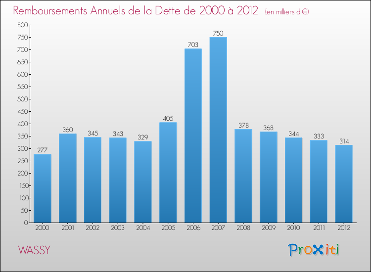 Evolution de l'annuité de la dette pour la commune de WASSY de 2000 à 2012 Annuités de la dette pour WASSY de 2000 à 2012