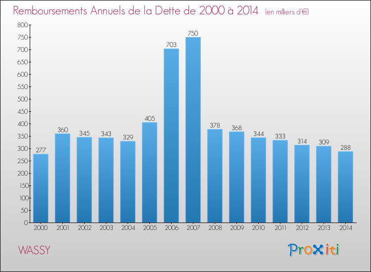 Evolution de l'annuité de la dette pour la commune de WASSY de 2000 à 2014 Annuités de la dette pour WASSY de 2000 à 2014
