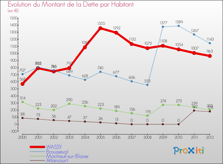 Evolution de la dette par habitant pour la commune de WASSY et les communes proches de 2000 à 2012 Comparaison de la dette par habitant pour WASSY et les communes voisines de 2000 à 2012