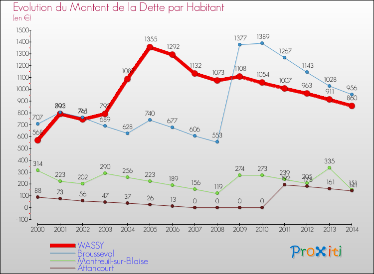 Evolution de la dette par habitant pour la commune de WASSY et les communes proches de 2000 à 2014 Comparaison de la dette par habitant pour WASSY et les communes voisines de 2000 à 2014