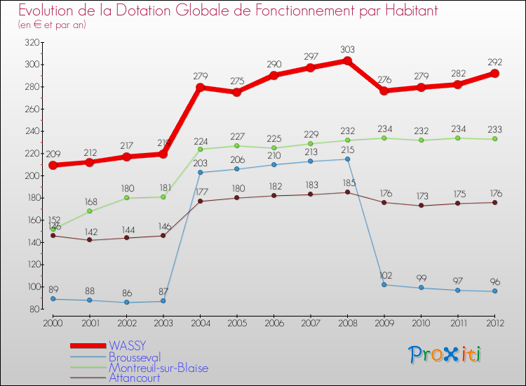 Evolution et montant de la dotation globale de fonctionnement par Habitant pour WASSY et les communes proches Comparaison des dotations globales de fonctionnement par habitant pour WASSY et les communes voisines