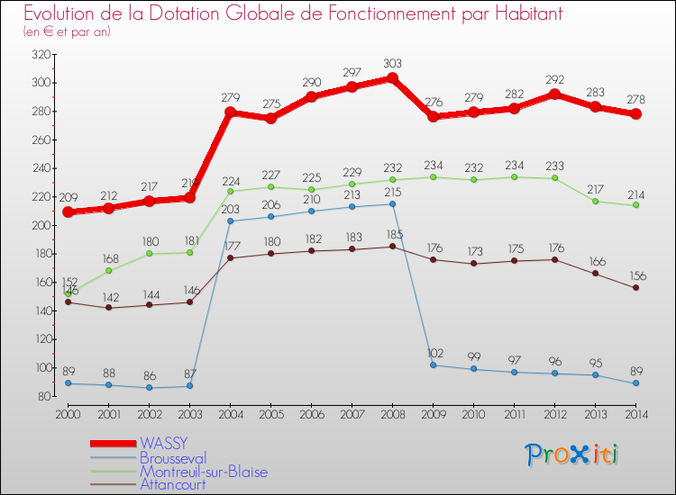Evolution et montant de la dotation globale de fonctionnement par Habitant pour WASSY et les communes proches de 2000 à 2014. Comparaison des dotations globales de fonctionnement par habitant pour WASSY et les communes voisines de 2000 à 2014.