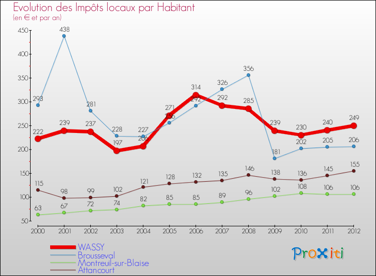 Evolution et montant des impôts locaux par Habitant pour WASSY et les communes proches Comparaison des impôts locaux par habitant pour WASSY et les communes voisines