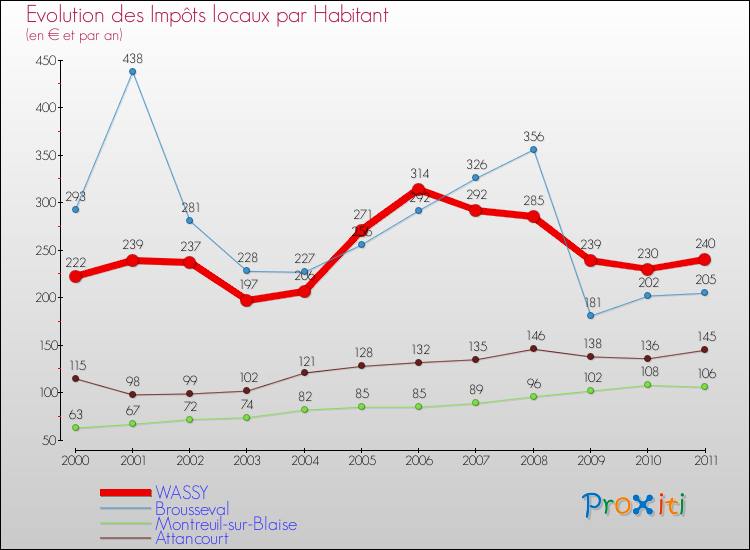 Evolution et montant des impôts locaux par Habitant pour WASSY et les communes proches Comparaison des impôts locaux par habitant pour WASSY et les communes voisines