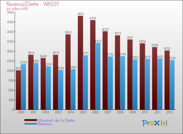 Evolution comparée de la dette et des revenus pour la commune de WASSY de 2000 à 2012 Comparaison de la dette et des revenus pour WASSY de 2000 à 2012