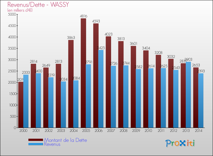 Evolution comparée de la dette et des revenus pour la commune de WASSY de 2000 à 2014 Comparaison de la dette et des revenus pour WASSY de 2000 à 2014