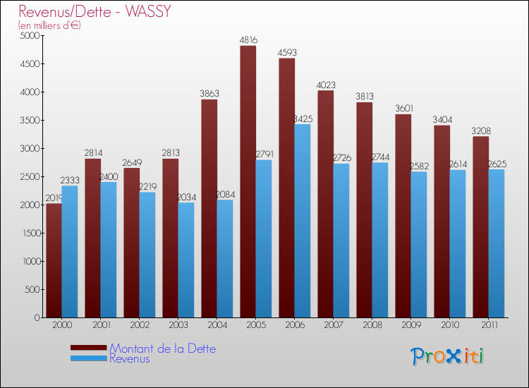 Evolution comparée de la dette et des revenus pour la commune de WASSY de 2000 à 2011 Comparaison de la dette et des revenus pour WASSY de 2000 à 2011