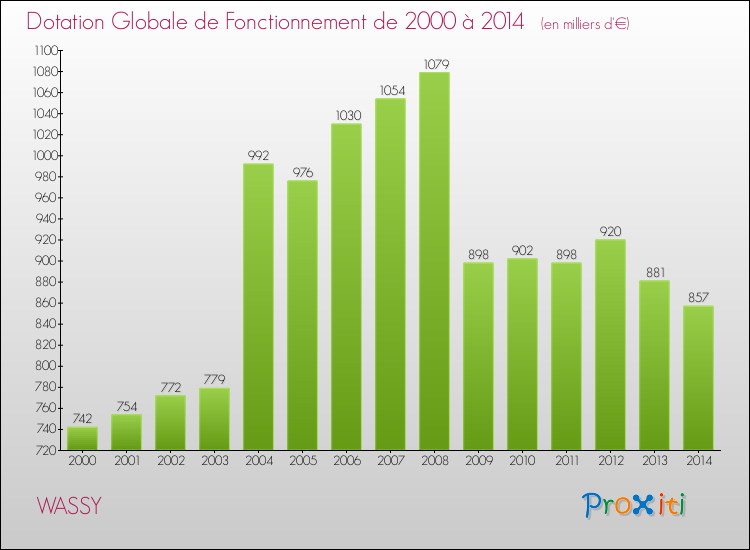 Evolution du montant de la Dotation Globale de Fonctionnement pour la commune de WASSY de 2000 à 2014 Evolution du montant de la Dotation Globale de Fonctionnement pour WASSY de 2000 à 2014