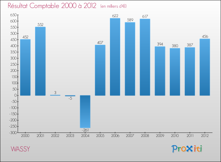 Evolution du résultat comptable pour la commune de WASSY de 2000 à 2012 Evolution du résultat comptable pour WASSY de 2000 à 2012