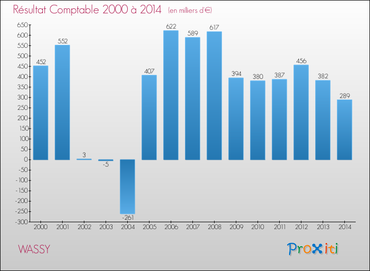 Evolution du résultat comptable pour la commune de WASSY de 2000 à 2014 Evolution du résultat comptable pour WASSY de 2000 à 2014