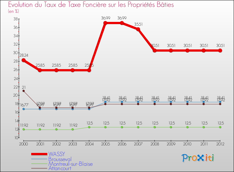 Evolution du taux de la taxe foncière sur le bati pour WASSY et les communes proches de 2000 à 2012 Comparaison des taux de taxe foncière sur le bati pour WASSY et les communes voisines de 2000 à 2012