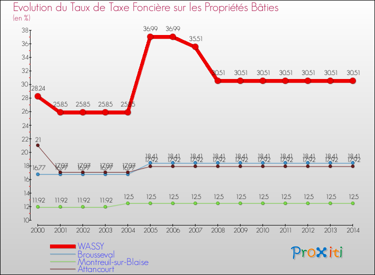 Evolution du taux de la taxe foncière sur le bati pour WASSY et les communes proches de 2000 à 2014 Comparaison des taux de taxe foncière sur le bati pour WASSY et les communes voisines de 2000 à 2014