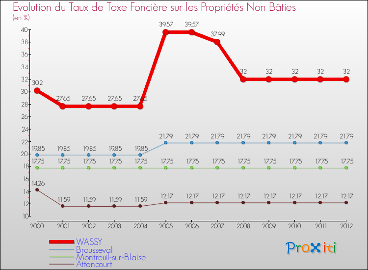 Evolution du taux de la taxe foncière sur les immeubles et terrains non batis pour WASSY et les communes proches de 2000 à 2012 Comparaison des taux de la taxe foncière sur les immeubles et terrains non batis pour WASSY et les communes voisines de 2000 à 2012