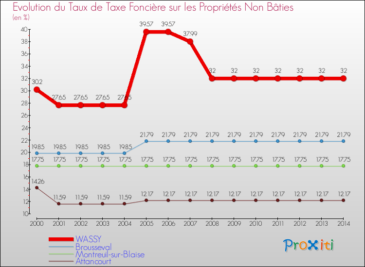 Evolution du taux de la taxe foncière sur les immeubles et terrains non batis pour WASSY et les communes proches de 2000 à 2014 Comparaison des taux de la taxe foncière sur les immeubles et terrains non batis pour WASSY et les communes voisines de 2000 à 2014