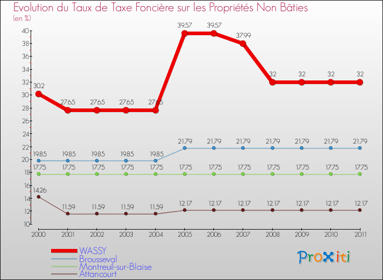 Evolution du taux de la taxe foncière sur les immeubles et terrains non batis pour WASSY et les communes proches Comparaison des taux de la taxe foncière sur les immeubles et terrains non batis pour WASSY et les communes voisines