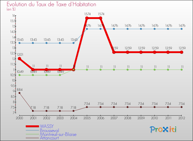 Evolution du taux de la taxe d'habitation pour WASSY et les communes proches Comparaison des taux de la taxe d'habitation pour WASSY et les communes voisines