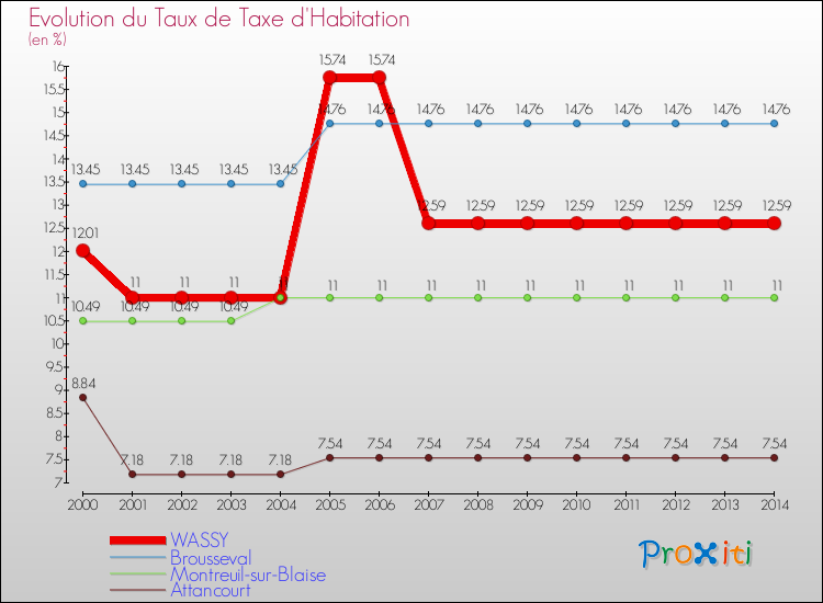 Evolution du taux de la taxe d'habitation pour WASSY et les communes proches de 2000 à 2014 Comparaison des taux de la taxe d'habitation pour WASSY et les communes voisines de 2000 à 2014