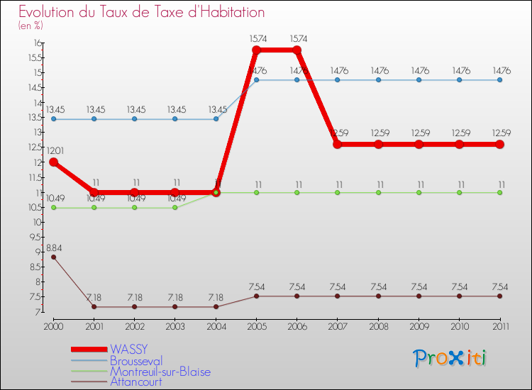 Evolution du taux de la taxe d'habitation pour WASSY et les communes proches Comparaison des taux de la taxe d'habitation pour WASSY et les communes voisines