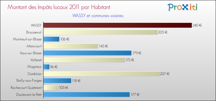 Montant des impôts locaux par Habitant pour WASSY et les communes proches Comparaison des impôts locaux par habitant pour WASSY et les communes voisines