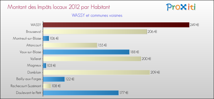 Montant des impôts locaux par Habitant pour WASSY et les communes proches Comparaison des impôts locaux par habitant pour WASSY et les communes voisines